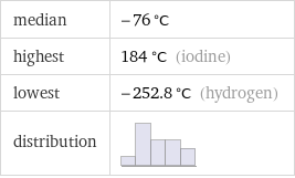median | -76 °C highest | 184 °C (iodine) lowest | -252.8 °C (hydrogen) distribution | 