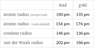  | lead | gold atomic radius (empirical) | 180 pm | 135 pm atomic radius (calculated) | 154 pm | 174 pm covalent radius | 146 pm | 136 pm van der Waals radius | 202 pm | 166 pm