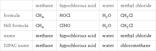  | methane | hypochlorous acid | water | methyl chloride formula | CH_4 | HOCl | H_2O | CH_3Cl Hill formula | CH_4 | ClHO | H_2O | CH_3Cl name | methane | hypochlorous acid | water | methyl chloride IUPAC name | methane | hypochlorous acid | water | chloromethane