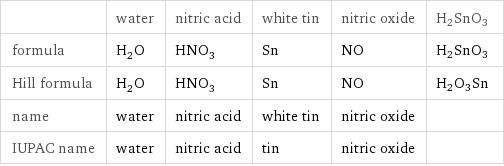  | water | nitric acid | white tin | nitric oxide | H2SnO3 formula | H_2O | HNO_3 | Sn | NO | H2SnO3 Hill formula | H_2O | HNO_3 | Sn | NO | H2O3Sn name | water | nitric acid | white tin | nitric oxide |  IUPAC name | water | nitric acid | tin | nitric oxide | 