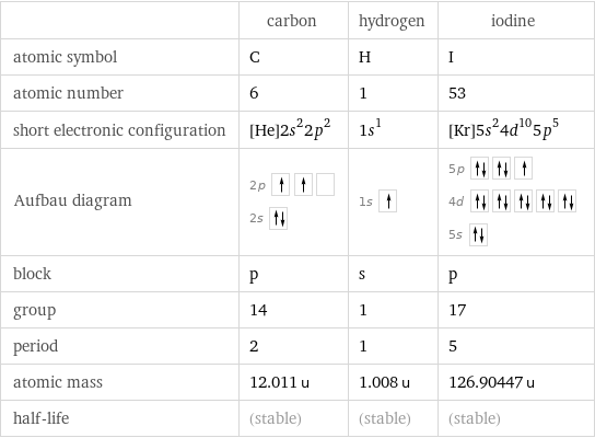  | carbon | hydrogen | iodine atomic symbol | C | H | I atomic number | 6 | 1 | 53 short electronic configuration | [He]2s^22p^2 | 1s^1 | [Kr]5s^24d^105p^5 Aufbau diagram | 2p  2s | 1s | 5p  4d  5s  block | p | s | p group | 14 | 1 | 17 period | 2 | 1 | 5 atomic mass | 12.011 u | 1.008 u | 126.90447 u half-life | (stable) | (stable) | (stable)