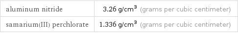 aluminum nitride | 3.26 g/cm^3 (grams per cubic centimeter) samarium(III) perchlorate | 1.336 g/cm^3 (grams per cubic centimeter)