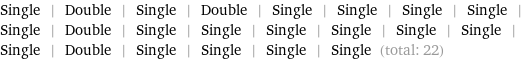 Single | Double | Single | Double | Single | Single | Single | Single | Single | Double | Single | Single | Single | Single | Single | Single | Single | Double | Single | Single | Single | Single (total: 22)