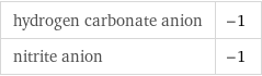 hydrogen carbonate anion | -1 nitrite anion | -1