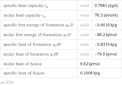 specific heat capacity c_p | solid | 0.7981 J/(g K) molar heat capacity c_p | solid | 76.3 J/(mol K) specific free energy of formation Δ_fG° | solid | -0.9016 kJ/g molar free energy of formation Δ_fG° | solid | -86.2 kJ/mol specific heat of formation Δ_fH° | solid | -0.8315 kJ/g molar heat of formation Δ_fH° | solid | -79.5 kJ/mol molar heat of fusion | 9.62 kJ/mol |  specific heat of fusion | 0.1006 kJ/g |  (at STP)