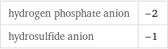 hydrogen phosphate anion | -2 hydrosulfide anion | -1