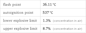 flash point | 36.11 °C autoignition point | 537 °C lower explosive limit | 1.3% (concentration in air) upper explosive limit | 8.7% (concentration in air)