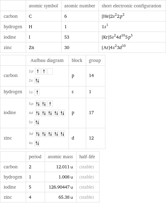  | atomic symbol | atomic number | short electronic configuration carbon | C | 6 | [He]2s^22p^2 hydrogen | H | 1 | 1s^1 iodine | I | 53 | [Kr]5s^24d^105p^5 zinc | Zn | 30 | [Ar]4s^23d^10  | Aufbau diagram | block | group carbon | 2p  2s | p | 14 hydrogen | 1s | s | 1 iodine | 5p  4d  5s | p | 17 zinc | 3d  4s | d | 12  | period | atomic mass | half-life carbon | 2 | 12.011 u | (stable) hydrogen | 1 | 1.008 u | (stable) iodine | 5 | 126.90447 u | (stable) zinc | 4 | 65.38 u | (stable)