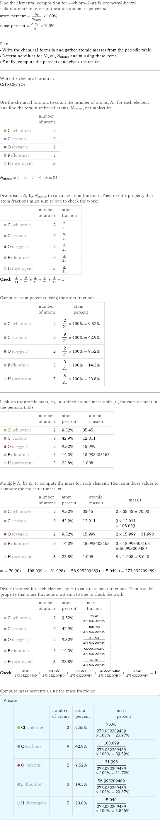 Find the elemental composition for α-chloro-2-(trifluoromethyl)benzyl chloroformate in terms of the atom and mass percents: atom percent = N_i/N_atoms × 100% mass percent = (N_im_i)/m × 100% Plan: • Write the chemical formula and gather atomic masses from the periodic table. • Determine values for N_i, m_i, N_atoms and m using these items. • Finally, compute the percents and check the results. Write the chemical formula: C_9H_5Cl_2F_3O_2 Use the chemical formula to count the number of atoms, N_i, for each element and find the total number of atoms, N_atoms, per molecule:  | number of atoms  Cl (chlorine) | 2  C (carbon) | 9  O (oxygen) | 2  F (fluorine) | 3  H (hydrogen) | 5  N_atoms = 2 + 9 + 2 + 3 + 5 = 21 Divide each N_i by N_atoms to calculate atom fractions. Then use the property that atom fractions must sum to one to check the work:  | number of atoms | atom fraction  Cl (chlorine) | 2 | 2/21  C (carbon) | 9 | 9/21  O (oxygen) | 2 | 2/21  F (fluorine) | 3 | 3/21  H (hydrogen) | 5 | 5/21 Check: 2/21 + 9/21 + 2/21 + 3/21 + 5/21 = 1 Compute atom percents using the atom fractions:  | number of atoms | atom percent  Cl (chlorine) | 2 | 2/21 × 100% = 9.52%  C (carbon) | 9 | 9/21 × 100% = 42.9%  O (oxygen) | 2 | 2/21 × 100% = 9.52%  F (fluorine) | 3 | 3/21 × 100% = 14.3%  H (hydrogen) | 5 | 5/21 × 100% = 23.8% Look up the atomic mass, m_i, in unified atomic mass units, u, for each element in the periodic table:  | number of atoms | atom percent | atomic mass/u  Cl (chlorine) | 2 | 9.52% | 35.45  C (carbon) | 9 | 42.9% | 12.011  O (oxygen) | 2 | 9.52% | 15.999  F (fluorine) | 3 | 14.3% | 18.998403163  H (hydrogen) | 5 | 23.8% | 1.008 Multiply N_i by m_i to compute the mass for each element. Then sum those values to compute the molecular mass, m:  | number of atoms | atom percent | atomic mass/u | mass/u  Cl (chlorine) | 2 | 9.52% | 35.45 | 2 × 35.45 = 70.90  C (carbon) | 9 | 42.9% | 12.011 | 9 × 12.011 = 108.099  O (oxygen) | 2 | 9.52% | 15.999 | 2 × 15.999 = 31.998  F (fluorine) | 3 | 14.3% | 18.998403163 | 3 × 18.998403163 = 56.995209489  H (hydrogen) | 5 | 23.8% | 1.008 | 5 × 1.008 = 5.040  m = 70.90 u + 108.099 u + 31.998 u + 56.995209489 u + 5.040 u = 273.032209489 u Divide the mass for each element by m to calculate mass fractions. Then use the property that mass fractions must sum to one to check the work:  | number of atoms | atom percent | mass fraction  Cl (chlorine) | 2 | 9.52% | 70.90/273.032209489  C (carbon) | 9 | 42.9% | 108.099/273.032209489  O (oxygen) | 2 | 9.52% | 31.998/273.032209489  F (fluorine) | 3 | 14.3% | 56.995209489/273.032209489  H (hydrogen) | 5 | 23.8% | 5.040/273.032209489 Check: 70.90/273.032209489 + 108.099/273.032209489 + 31.998/273.032209489 + 56.995209489/273.032209489 + 5.040/273.032209489 = 1 Compute mass percents using the mass fractions: Answer: |   | | number of atoms | atom percent | mass percent  Cl (chlorine) | 2 | 9.52% | 70.90/273.032209489 × 100% = 25.97%  C (carbon) | 9 | 42.9% | 108.099/273.032209489 × 100% = 39.59%  O (oxygen) | 2 | 9.52% | 31.998/273.032209489 × 100% = 11.72%  F (fluorine) | 3 | 14.3% | 56.995209489/273.032209489 × 100% = 20.87%  H (hydrogen) | 5 | 23.8% | 5.040/273.032209489 × 100% = 1.846%