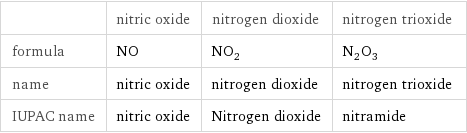  | nitric oxide | nitrogen dioxide | nitrogen trioxide formula | NO | NO_2 | N_2O_3 name | nitric oxide | nitrogen dioxide | nitrogen trioxide IUPAC name | nitric oxide | Nitrogen dioxide | nitramide