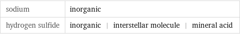 sodium | inorganic hydrogen sulfide | inorganic | interstellar molecule | mineral acid