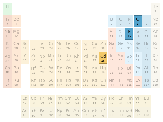 Periodic table location