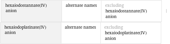 hexaiodostannate(IV) anion | alternate names | excluding hexaiodostannate(IV) anion | hexaiodoplatinate(IV) anion | alternate names | excluding hexaiodoplatinate(IV) anion