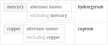 mercury | alternate names  | excluding mercury | hydrargyrum copper | alternate names  | excluding copper | cuprum