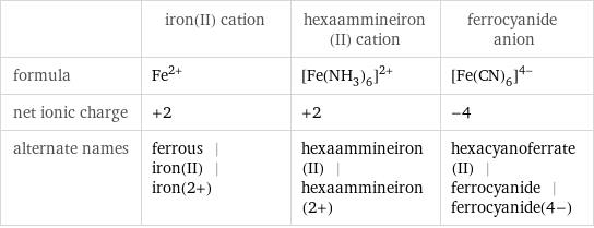  | iron(II) cation | hexaammineiron(II) cation | ferrocyanide anion formula | Fe^(2+) | ([Fe(NH_3)_6])^(2+) | ([Fe(CN)_6])^(4-) net ionic charge | +2 | +2 | -4 alternate names | ferrous | iron(II) | iron(2+) | hexaammineiron(II) | hexaammineiron(2+) | hexacyanoferrate(II) | ferrocyanide | ferrocyanide(4-)