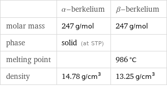  | α-berkelium | β-berkelium molar mass | 247 g/mol | 247 g/mol phase | solid (at STP) |  melting point | | 986 °C density | 14.78 g/cm^3 | 13.25 g/cm^3