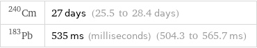 Cm-240 | 27 days (25.5 to 28.4 days) Pb-183 | 535 ms (milliseconds) (504.3 to 565.7 ms)