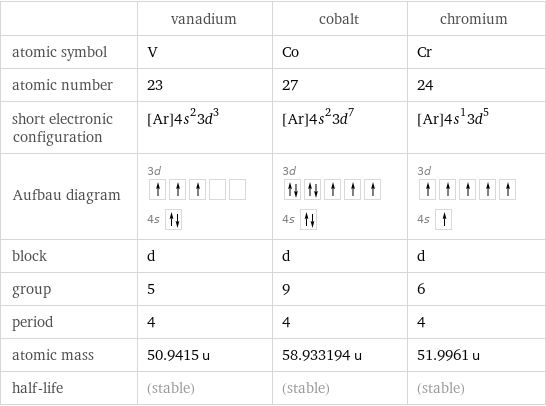  | vanadium | cobalt | chromium atomic symbol | V | Co | Cr atomic number | 23 | 27 | 24 short electronic configuration | [Ar]4s^23d^3 | [Ar]4s^23d^7 | [Ar]4s^13d^5 Aufbau diagram | 3d  4s | 3d  4s | 3d  4s  block | d | d | d group | 5 | 9 | 6 period | 4 | 4 | 4 atomic mass | 50.9415 u | 58.933194 u | 51.9961 u half-life | (stable) | (stable) | (stable)