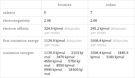  | bromine | iodine valence | 5 | 7 electronegativity | 2.96 | 2.66 electron affinity | 324.6 kJ/mol (kilojoules per mole) | 295.2 kJ/mol (kilojoules per mole) first ionization energy | 1139.9 kJ/mol (kilojoules per mole) | 1008.4 kJ/mol (kilojoules per mole) ionization energies | 1139.9 kJ/mol | 2103 kJ/mol | 3470 kJ/mol | 4560 kJ/mol | 5760 kJ/mol | 8550 kJ/mol | 9940 kJ/mol | 18600 kJ/mol | 1008.4 kJ/mol | 1845.9 kJ/mol | 3180 kJ/mol