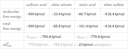  | sulfuric acid | silver nitrate | nitric acid | silver sulfate molecular free energy | -690 kJ/mol | -33.4 kJ/mol | -80.7 kJ/mol | -618.4 kJ/mol total free energy | -690 kJ/mol | -66.8 kJ/mol | -161.4 kJ/mol | -618.4 kJ/mol  | G_initial = -756.8 kJ/mol | | G_final = -779.8 kJ/mol |  ΔG_rxn^0 | -779.8 kJ/mol - -756.8 kJ/mol = -23 kJ/mol (exergonic) | | |  