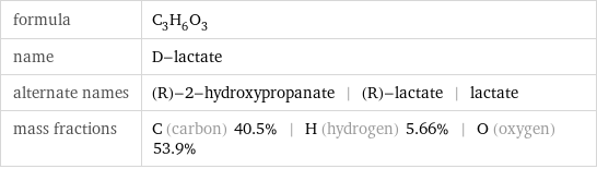 formula | C_3H_6O_3 name | D-lactate alternate names | (R)-2-hydroxypropanate | (R)-lactate | lactate mass fractions | C (carbon) 40.5% | H (hydrogen) 5.66% | O (oxygen) 53.9%