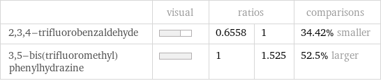  | visual | ratios | | comparisons 2, 3, 4-trifluorobenzaldehyde | | 0.6558 | 1 | 34.42% smaller 3, 5-bis(trifluoromethyl)phenylhydrazine | | 1 | 1.525 | 52.5% larger