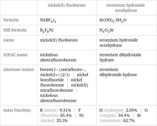  | nickel(II) fluoborate | strontium hydroxide octahydrate formula | Ni(BF_4)_2 | Sr(OH)_2·8H_2O Hill formula | B_2F_8Ni | H_4O_3Sr name | nickel(II) fluoborate | strontium hydroxide octahydrate IUPAC name | nickelous ditetrafluoroborate | strontium dihydroxide hydrate alternate names | borate(1-), tetrafluoro-, nickel(2+) (2:1) | nickel borofluoride | nickel fluoroborate | nickel(II) tetrafluoroborate | nickelous ditetrafluoroborate | strontium dihydroxide hydrate mass fractions | B (boron) 9.31% | F (fluorine) 65.4% | Ni (nickel) 25.3% | H (hydrogen) 2.89% | O (oxygen) 34.4% | Sr (strontium) 62.7%