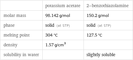  | potassium acetate | 2-benzothiazolamine molar mass | 98.142 g/mol | 150.2 g/mol phase | solid (at STP) | solid (at STP) melting point | 304 °C | 127.5 °C density | 1.57 g/cm^3 |  solubility in water | | slightly soluble