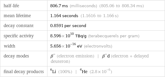 half-life | 806.7 ms (milliseconds) (805.06 to 808.34 ms) mean lifetime | 1.164 seconds (1.1616 to 1.166 s) decay constant | 0.8591 per second specific activity | 8.596×10^10 TBq/g (terabecquerels per gram) width | 5.656×10^-16 eV (electronvolts) decay modes | β^- (electron emission) | β^-d (electron + delayed deuteron) final decay products | Li-6 (100%) | He-4 (2.8×10^-6)