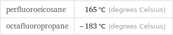 perfluoroeicosane | 165 °C (degrees Celsius) octafluoropropane | -183 °C (degrees Celsius)