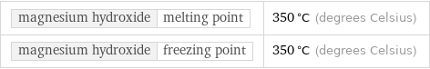 magnesium hydroxide | melting point | 350 °C (degrees Celsius) magnesium hydroxide | freezing point | 350 °C (degrees Celsius)