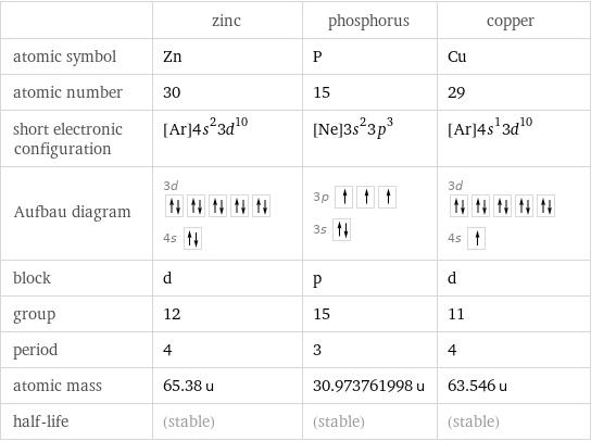  | zinc | phosphorus | copper atomic symbol | Zn | P | Cu atomic number | 30 | 15 | 29 short electronic configuration | [Ar]4s^23d^10 | [Ne]3s^23p^3 | [Ar]4s^13d^10 Aufbau diagram | 3d  4s | 3p  3s | 3d  4s  block | d | p | d group | 12 | 15 | 11 period | 4 | 3 | 4 atomic mass | 65.38 u | 30.973761998 u | 63.546 u half-life | (stable) | (stable) | (stable)