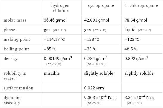  | hydrogen chloride | cyclopropane | 1-chloropropane molar mass | 36.46 g/mol | 42.081 g/mol | 78.54 g/mol phase | gas (at STP) | gas (at STP) | liquid (at STP) melting point | -114.17 °C | -128 °C | -123 °C boiling point | -85 °C | -33 °C | 46.5 °C density | 0.00149 g/cm^3 (at 25 °C) | 0.784 g/cm^3 (at -101 °C) | 0.892 g/cm^3 solubility in water | miscible | slightly soluble | slightly soluble surface tension | | 0.022 N/m |  dynamic viscosity | | 9.303×10^-6 Pa s (at 25 °C) | 3.34×10^-4 Pa s (at 25 °C)