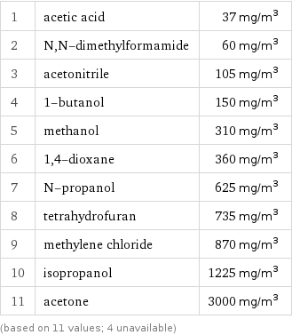 1 | acetic acid | 37 mg/m^3 2 | N, N-dimethylformamide | 60 mg/m^3 3 | acetonitrile | 105 mg/m^3 4 | 1-butanol | 150 mg/m^3 5 | methanol | 310 mg/m^3 6 | 1, 4-dioxane | 360 mg/m^3 7 | N-propanol | 625 mg/m^3 8 | tetrahydrofuran | 735 mg/m^3 9 | methylene chloride | 870 mg/m^3 10 | isopropanol | 1225 mg/m^3 11 | acetone | 3000 mg/m^3 (based on 11 values; 4 unavailable)