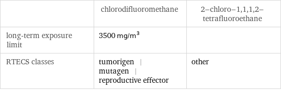  | chlorodifluoromethane | 2-chloro-1, 1, 1, 2-tetrafluoroethane long-term exposure limit | 3500 mg/m^3 |  RTECS classes | tumorigen | mutagen | reproductive effector | other