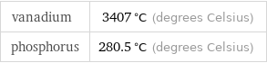 vanadium | 3407 °C (degrees Celsius) phosphorus | 280.5 °C (degrees Celsius)