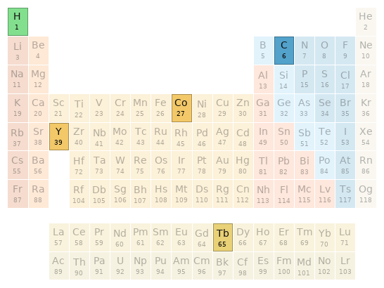 Periodic table location