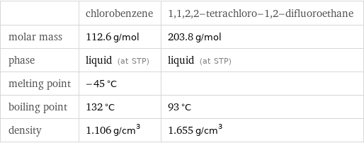  | chlorobenzene | 1, 1, 2, 2-tetrachloro-1, 2-difluoroethane molar mass | 112.6 g/mol | 203.8 g/mol phase | liquid (at STP) | liquid (at STP) melting point | -45 °C |  boiling point | 132 °C | 93 °C density | 1.106 g/cm^3 | 1.655 g/cm^3