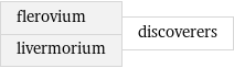 flerovium livermorium | discoverers