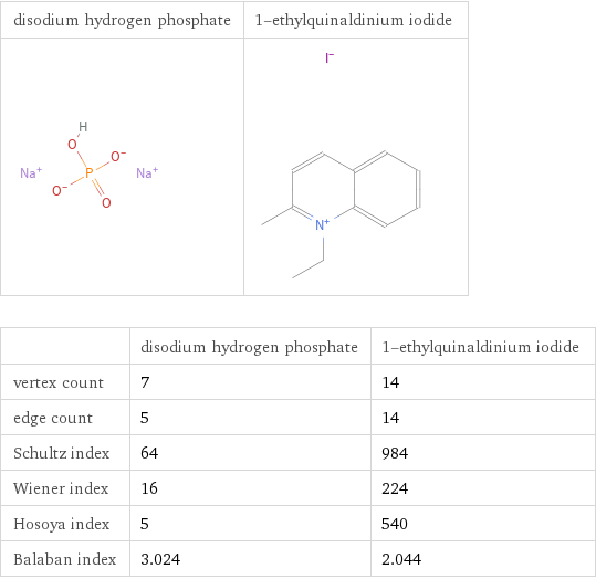   | disodium hydrogen phosphate | 1-ethylquinaldinium iodide vertex count | 7 | 14 edge count | 5 | 14 Schultz index | 64 | 984 Wiener index | 16 | 224 Hosoya index | 5 | 540 Balaban index | 3.024 | 2.044