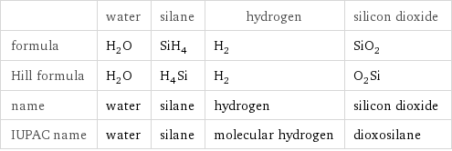  | water | silane | hydrogen | silicon dioxide formula | H_2O | SiH_4 | H_2 | SiO_2 Hill formula | H_2O | H_4Si | H_2 | O_2Si name | water | silane | hydrogen | silicon dioxide IUPAC name | water | silane | molecular hydrogen | dioxosilane