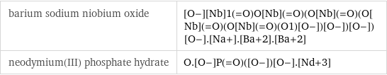 barium sodium niobium oxide | [O-][Nb]1(=O)O[Nb](=O)(O[Nb](=O)(O[Nb](=O)(O[Nb](=O)(O1)[O-])[O-])[O-])[O-].[Na+].[Ba+2].[Ba+2] neodymium(III) phosphate hydrate | O.[O-]P(=O)([O-])[O-].[Nd+3]