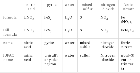  | nitric acid | pyrite | water | mixed sulfur | nitrogen dioxide | ferric nitrate formula | HNO_3 | FeS_2 | H_2O | S | NO_2 | Fe(NO_3)_3 Hill formula | HNO_3 | FeS_2 | H_2O | S | NO_2 | FeN_3O_9 name | nitric acid | pyrite | water | mixed sulfur | nitrogen dioxide | ferric nitrate IUPAC name | nitric acid | bis(sulfanylidene)iron | water | sulfur | Nitrogen dioxide | iron(+3) cation trinitrate