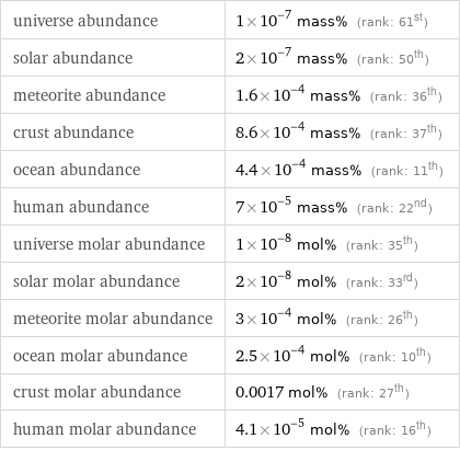 universe abundance | 1×10^-7 mass% (rank: 61st) solar abundance | 2×10^-7 mass% (rank: 50th) meteorite abundance | 1.6×10^-4 mass% (rank: 36th) crust abundance | 8.6×10^-4 mass% (rank: 37th) ocean abundance | 4.4×10^-4 mass% (rank: 11th) human abundance | 7×10^-5 mass% (rank: 22nd) universe molar abundance | 1×10^-8 mol% (rank: 35th) solar molar abundance | 2×10^-8 mol% (rank: 33rd) meteorite molar abundance | 3×10^-4 mol% (rank: 26th) ocean molar abundance | 2.5×10^-4 mol% (rank: 10th) crust molar abundance | 0.0017 mol% (rank: 27th) human molar abundance | 4.1×10^-5 mol% (rank: 16th)