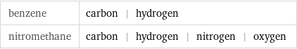 benzene | carbon | hydrogen nitromethane | carbon | hydrogen | nitrogen | oxygen