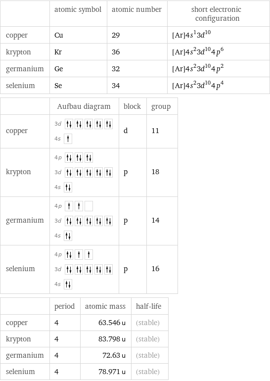  | atomic symbol | atomic number | short electronic configuration copper | Cu | 29 | [Ar]4s^13d^10 krypton | Kr | 36 | [Ar]4s^23d^104p^6 germanium | Ge | 32 | [Ar]4s^23d^104p^2 selenium | Se | 34 | [Ar]4s^23d^104p^4  | Aufbau diagram | block | group copper | 3d  4s | d | 11 krypton | 4p  3d  4s | p | 18 germanium | 4p  3d  4s | p | 14 selenium | 4p  3d  4s | p | 16  | period | atomic mass | half-life copper | 4 | 63.546 u | (stable) krypton | 4 | 83.798 u | (stable) germanium | 4 | 72.63 u | (stable) selenium | 4 | 78.971 u | (stable)