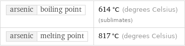 arsenic | boiling point | 614 °C (degrees Celsius) (sublimates) arsenic | melting point | 817 °C (degrees Celsius)