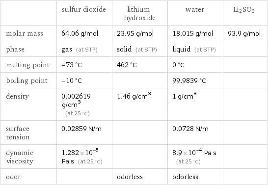  | sulfur dioxide | lithium hydroxide | water | Li2SO3 molar mass | 64.06 g/mol | 23.95 g/mol | 18.015 g/mol | 93.9 g/mol phase | gas (at STP) | solid (at STP) | liquid (at STP) |  melting point | -73 °C | 462 °C | 0 °C |  boiling point | -10 °C | | 99.9839 °C |  density | 0.002619 g/cm^3 (at 25 °C) | 1.46 g/cm^3 | 1 g/cm^3 |  surface tension | 0.02859 N/m | | 0.0728 N/m |  dynamic viscosity | 1.282×10^-5 Pa s (at 25 °C) | | 8.9×10^-4 Pa s (at 25 °C) |  odor | | odorless | odorless | 