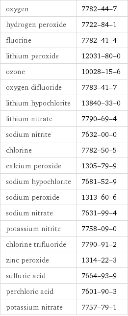 oxygen | 7782-44-7 hydrogen peroxide | 7722-84-1 fluorine | 7782-41-4 lithium peroxide | 12031-80-0 ozone | 10028-15-6 oxygen difluoride | 7783-41-7 lithium hypochlorite | 13840-33-0 lithium nitrate | 7790-69-4 sodium nitrite | 7632-00-0 chlorine | 7782-50-5 calcium peroxide | 1305-79-9 sodium hypochlorite | 7681-52-9 sodium peroxide | 1313-60-6 sodium nitrate | 7631-99-4 potassium nitrite | 7758-09-0 chlorine trifluoride | 7790-91-2 zinc peroxide | 1314-22-3 sulfuric acid | 7664-93-9 perchloric acid | 7601-90-3 potassium nitrate | 7757-79-1