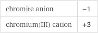 chromite anion | -1 chromium(III) cation | +3